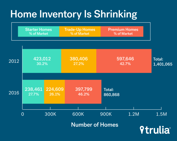 trulia_inventory_count_mar2016